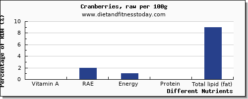 chart to show highest vitamin a, rae in vitamin a in cranberries per 100g